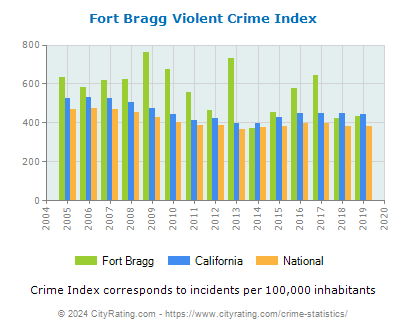 Fort Bragg Violent Crime vs. State and National Per Capita
