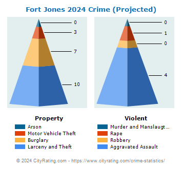 Fort Jones Crime 2024