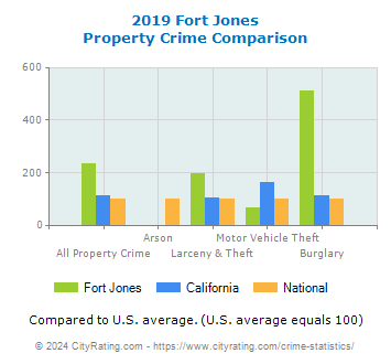 Fort Jones Property Crime vs. State and National Comparison