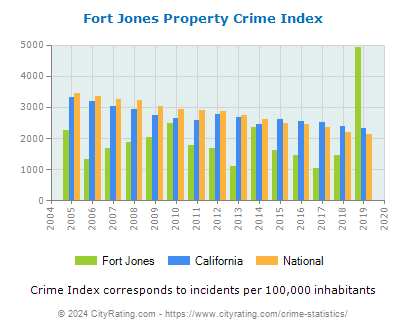 Fort Jones Property Crime vs. State and National Per Capita