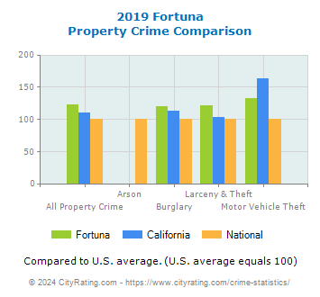 Fortuna Property Crime vs. State and National Comparison