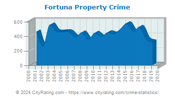 Fortuna Property Crime