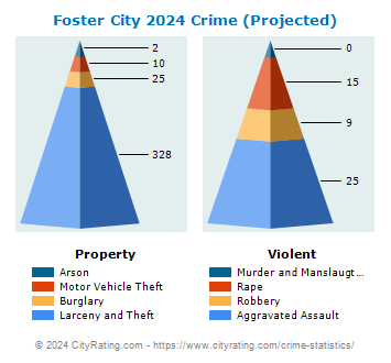 Foster City Crime 2024