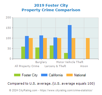 Foster City Property Crime vs. State and National Comparison