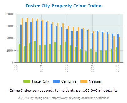 Foster City Property Crime vs. State and National Per Capita