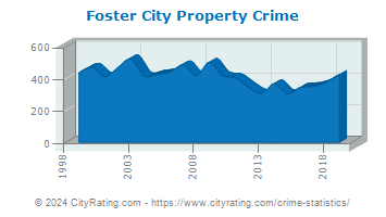 Foster City Property Crime