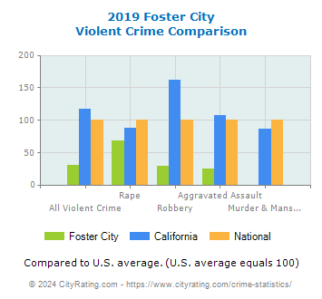 Foster City Violent Crime vs. State and National Comparison