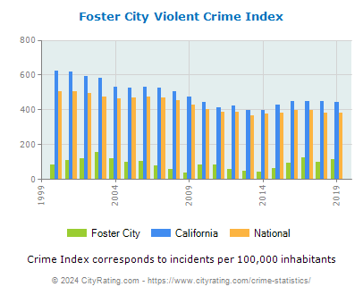 Foster City Violent Crime vs. State and National Per Capita