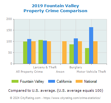 Fountain Valley Property Crime vs. State and National Comparison