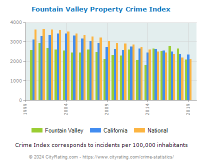 Fountain Valley Property Crime vs. State and National Per Capita