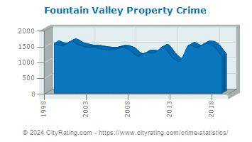 Fountain Valley Property Crime