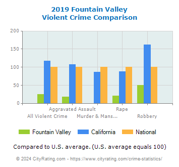 Fountain Valley Violent Crime vs. State and National Comparison
