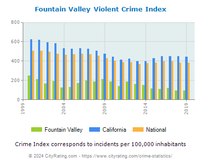 Fountain Valley Violent Crime vs. State and National Per Capita