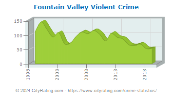 Fountain Valley Violent Crime
