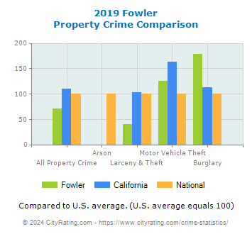 Fowler Property Crime vs. State and National Comparison