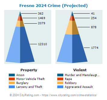 Fresno Crime 2024