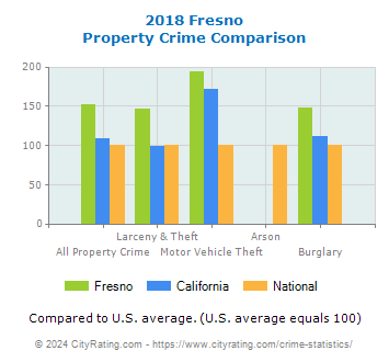 Fresno Property Crime vs. State and National Comparison