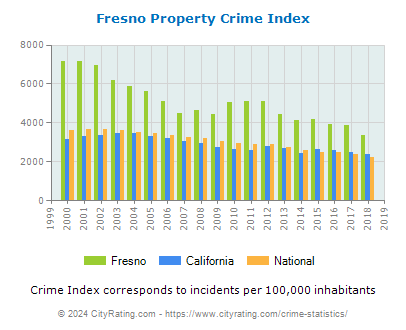 Fresno Property Crime vs. State and National Per Capita