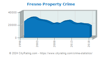 Fresno Property Crime