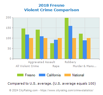 Fresno Violent Crime vs. State and National Comparison