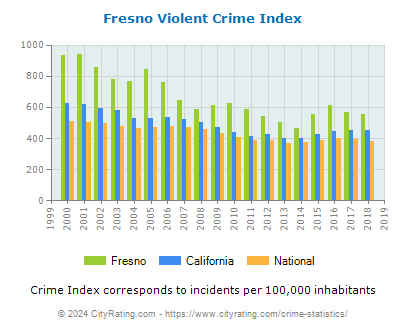 Fresno Violent Crime vs. State and National Per Capita