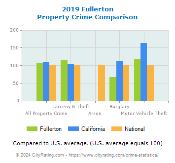 Fullerton Property Crime vs. State and National Comparison