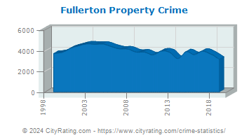 Fullerton Property Crime