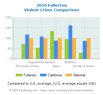 Fullerton Violent Crime vs. State and National Comparison