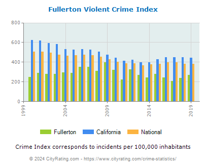 Fullerton Violent Crime vs. State and National Per Capita