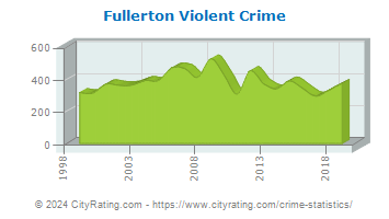 Fullerton Violent Crime