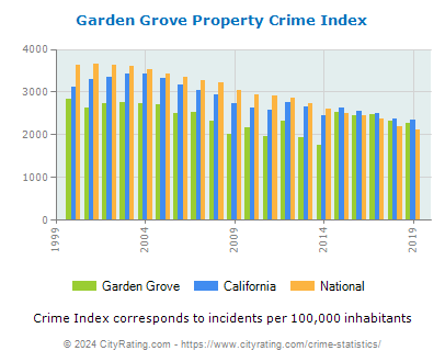 Garden Grove Property Crime vs. State and National Per Capita