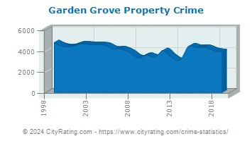 Garden Grove Property Crime