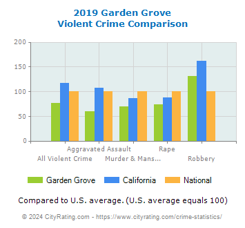 Garden Grove Violent Crime vs. State and National Comparison