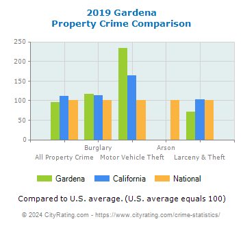 Gardena Property Crime vs. State and National Comparison