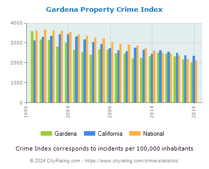 Gardena Property Crime vs. State and National Per Capita