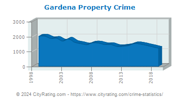Gardena Property Crime