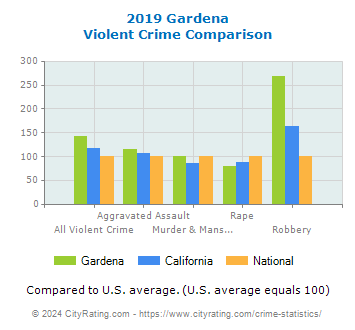 Gardena Violent Crime vs. State and National Comparison