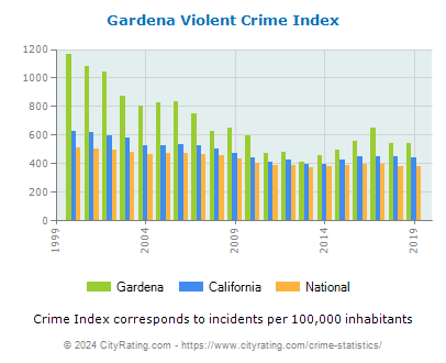 Gardena Violent Crime vs. State and National Per Capita