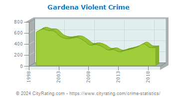Gardena Violent Crime