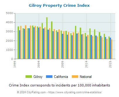 Gilroy Property Crime vs. State and National Per Capita