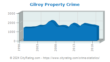 Gilroy Property Crime