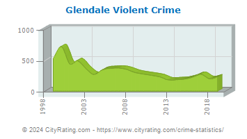 Glendale Violent Crime