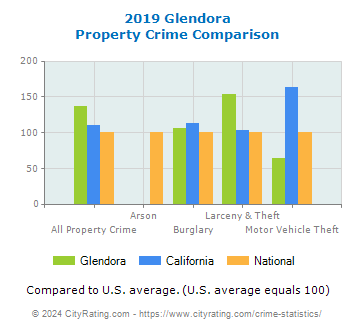 Glendora Property Crime vs. State and National Comparison