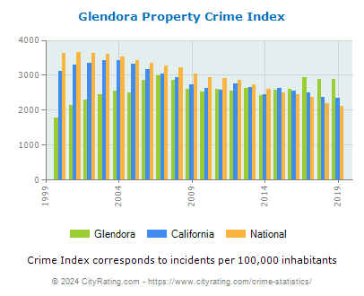 Glendora Property Crime vs. State and National Per Capita