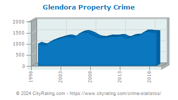 Glendora Property Crime