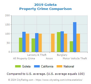 Goleta Property Crime vs. State and National Comparison