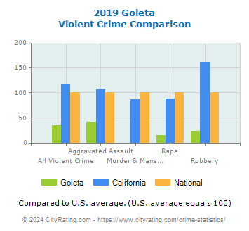 Goleta Violent Crime vs. State and National Comparison