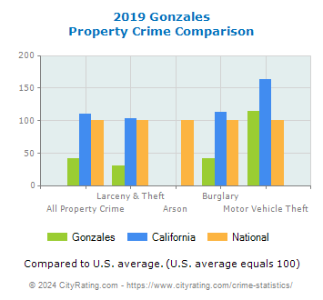 Gonzales Property Crime vs. State and National Comparison