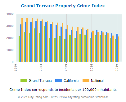 Grand Terrace Property Crime vs. State and National Per Capita