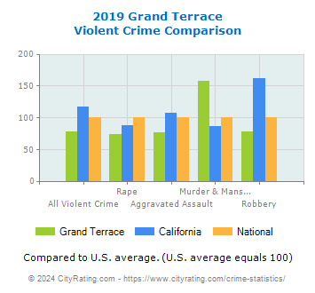 Grand Terrace Violent Crime vs. State and National Comparison